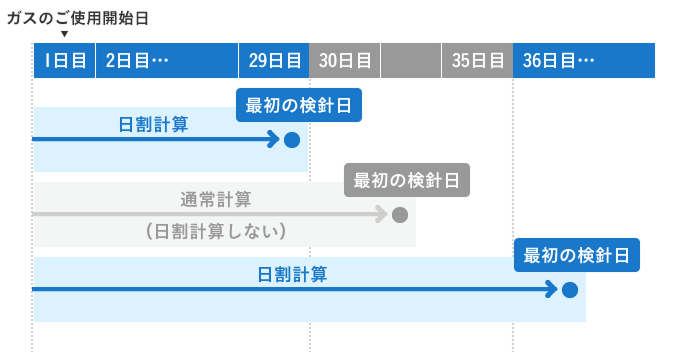 ガスのご使用を開始された方