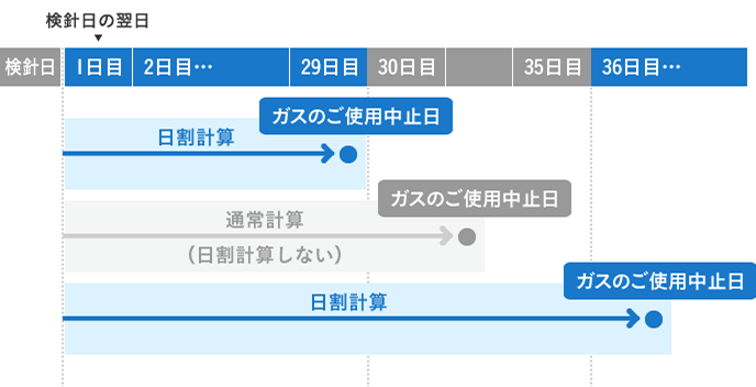 ガスのご使用を中止された方
