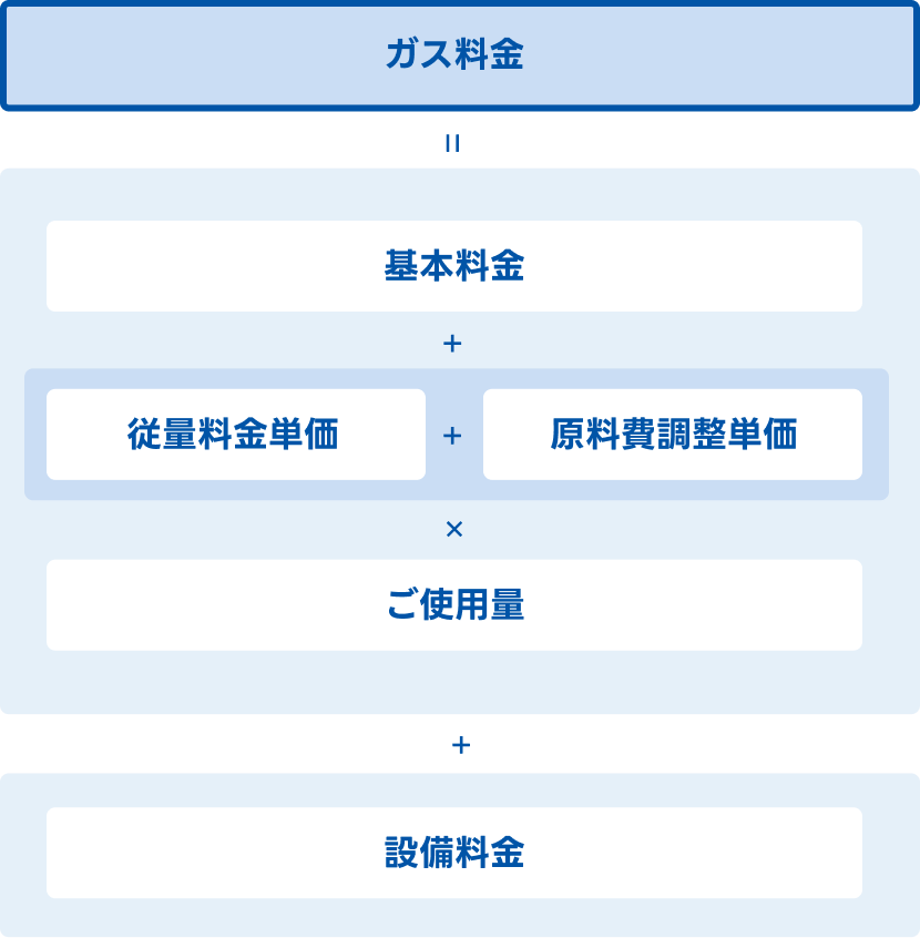 ガス料金は、基本料金と、従量料金単価および原料費調整単価にご使用量を掛けた金額、設備料金の合計で構成される図