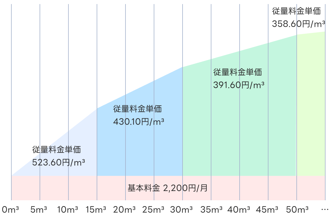 基本料金と、使用量が増えるほど従量料金単価が下がることを示すグラフ