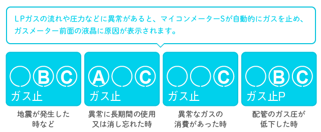 メーターしゃ断の原因（液晶画面の表示について）