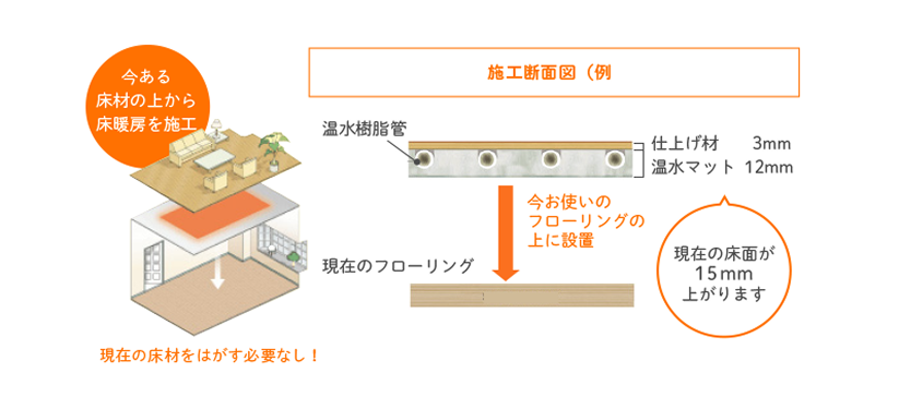 最短1日で設置完了