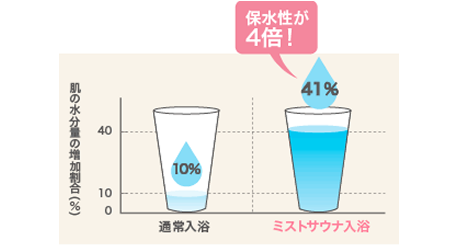 肌の保水性