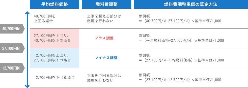 燃料費調整しくみ