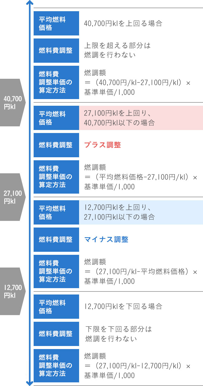 燃料費調整しくみ